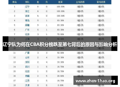 辽宁队为何在CBA积分榜跌至第七背后的原因与影响分析 辽宁队为何在CBA积分榜跌至第七背后的原因与影响分析